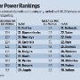 wsj-mlb-fan-grammar-rankings